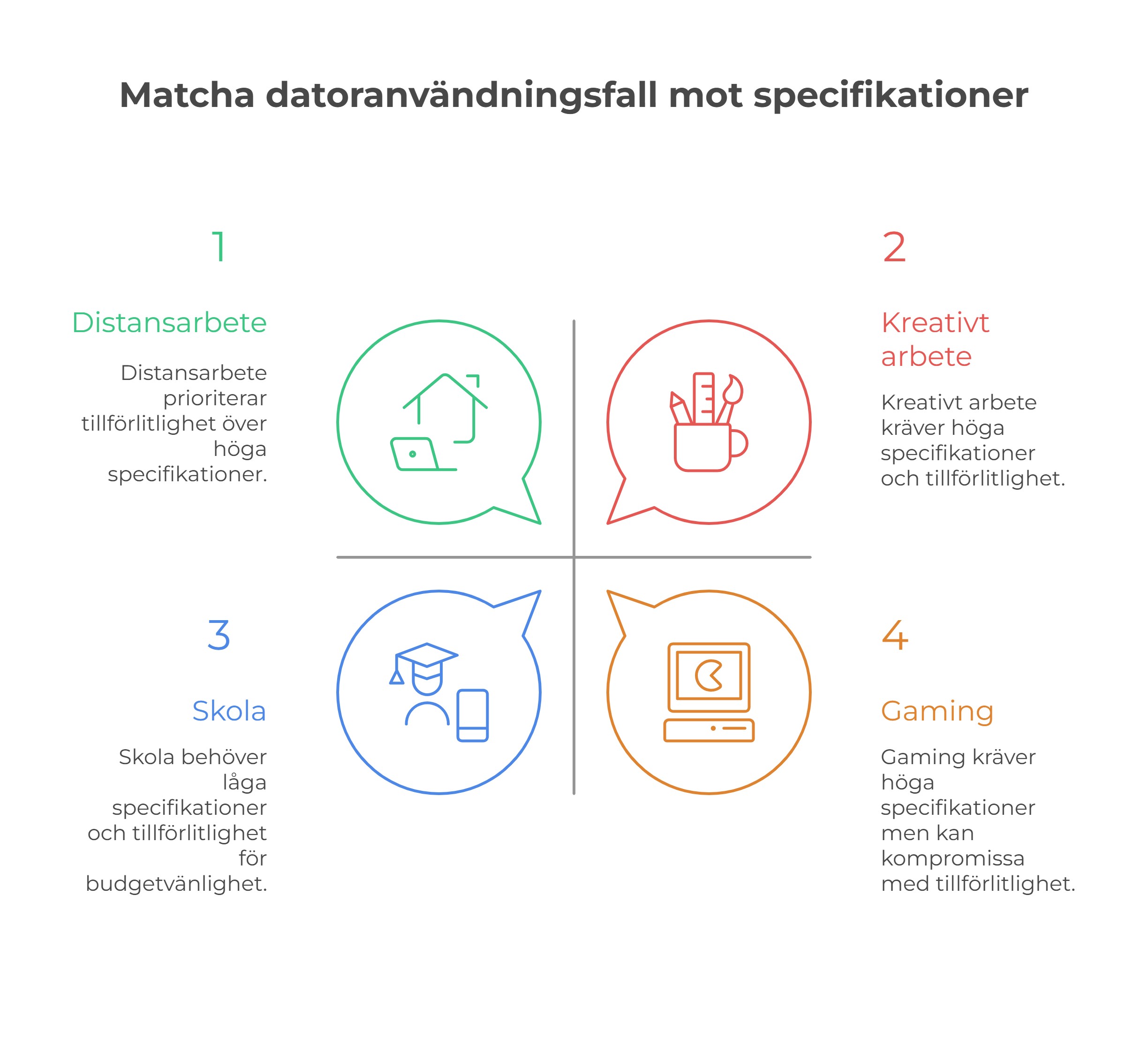 Matcha datoranvändningsfall mot specifikationer
